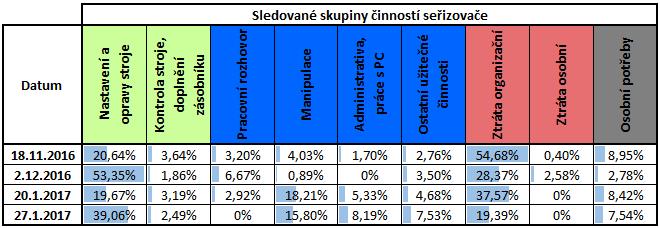 6.5 Porovnání sledovaných činností seřizovače za všechna pozorování V následující tabulce je přehled jednotlivých činností seřizovače a jejich procentuálního zastoupení za jednotlivá pozorování.