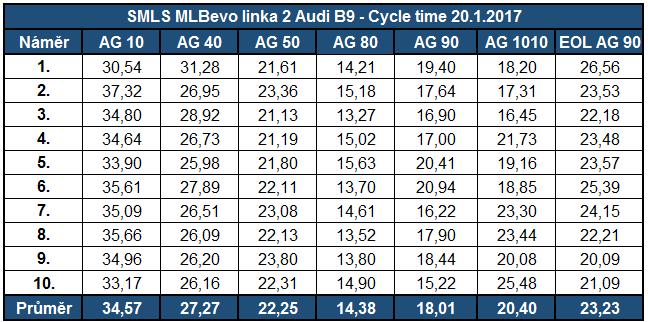 6.7 Cyklový čas V této kapitole jsou uvedeny výsledky časů trvání jednotlivých operací prováděných operátory.