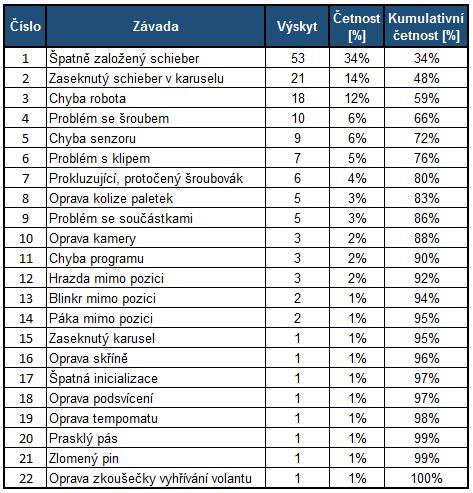 Čas, kdy se čeká, až se linka nastaví a dorazí první paletka s modulem jiného označení. Porucha stroje Výskyt poruch strojního zařízení je zde velmi častý.