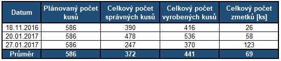 8 Přínosy a vyhodnocení Ekonomické podklady k jednotlivým výrobkům nebyly poskytnuty, z toho důvodu vyhodnocení bude pouze procentuální a výkonové.