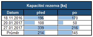 Odstranění zmetkovitosti Na základě pravidelné údržby strojního zařízení a eliminace opakujících se závad a především na schopnostech pracovníků obsluhující dané pracoviště lze dosáhnout snížení