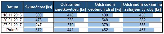 Skutečný objem výroby je navýšen o počet kusů, který by mohl být vyroben v případě odstranění osobních ztrát.