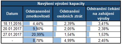 plánovaný počet kusů, celkový počet správných kusů a postupný nárůst výrobní kapacity při odstranění zmetkovitosti, osobních ztrát a čekání na zahájení výroby.