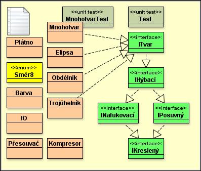 třída implementující potomka interfejsu je automaticky považována za třídu implementující jeho předka.
