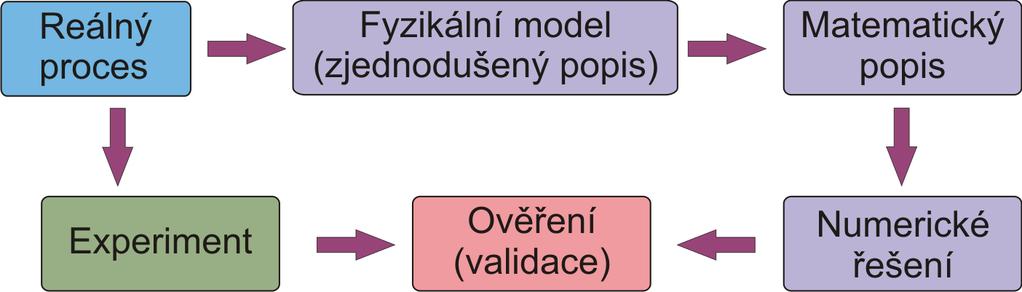 Modelování plazmatu Řešení komplexní úlohy z fyziky plazmatu. Chceme výpočtem stanovit parametry zkoumaného plazmatu (výboje), např.