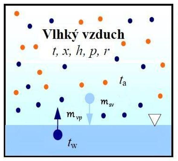 Vzduchotechnika bazénu Bakalářská práce Kristýna Hrabová m vp hmotnostní tok vodní páry m sv hmotnostní tok suchého vzduchu Stavové veličiny: t - teplota p tlak h entalpie x vodní obsah r plynová