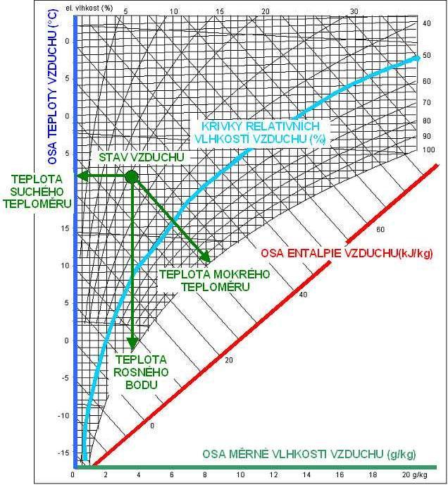 Vzduchotechnika bazénu Bakalářská práce Kristýna Hrabová p = 98,06 kpa a nadmořskou výšku 268 m, později pro p = 100 kpa a nadmořskou výšku 111 m. [4] [5] Obr.