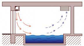U bazénové haly je důležité, aby bylo potrubí nainstalováno tak, aby přiváděný proud vzduchu mohl obtékat celou plochu konstrukce.