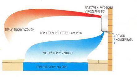 Vzduchotechnika bazénu Bakalářská práce Kristýna Hrabová 1.2.