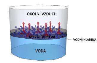 Vzduchotechnika bazénu Bakalářská práce Kristýna Hrabová 1.2.5 Odpar vodní hladiny Odpar vodní hladiny je závislý na teplotě vody, vzduchu a na rychlosti proudění vody nad hladinou.