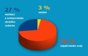 Vzduchotechnika bazénu Bakalářská práce Kristýna Hrabová 1.2.6 Tepelné ztráty interiérových bazénů K největším tepelným ztrátám interiérových bazénů patří odpařování vody.