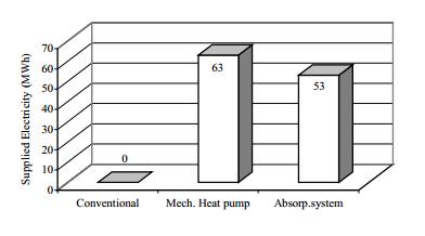 Pro otevřený absorpční systém je spotřeba redukována o 25% na 160 MWh/rok. Obr.