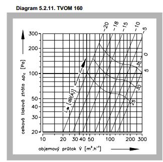 počet rozměr úbytek tlaku ΔP hladina akust.