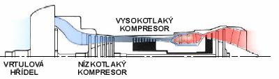- turbovrtulové - vznikly ro malé letouny - ři rychlostech 800 900km h jsou efektivnější než turbokomresorové, ovšem efektivnost klesá s rychlostí od 550km h - obsahuje generátor lynů, navíc obsahuje