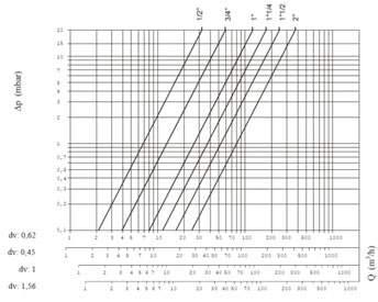 PFZ PLYNOVÉ FILTRY závitové do 6kPa POUŽITÍ: Pro filtrování plynných paliv plynovodů do přetlaku 6kPa. GAS FILTER threaded to 6kPa APPLICATION: Designed for gas fuels fitration in pipeline with max.