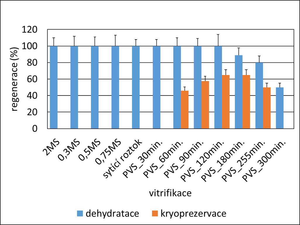 Otužení explantátů a vitrifikace umožňuje zachování vysoké míry dehydratace až do 2 hodin působení kryoprotektivního roztoku a pak dochází k postupnému poklesu regenerační schopnosti u