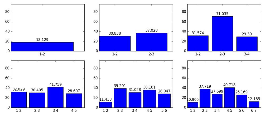 Obrázek 18: Hodnoty KL divergence pro monofon g Na grafech můžeme vidět podobný trend pro oba řečníky, přestože
