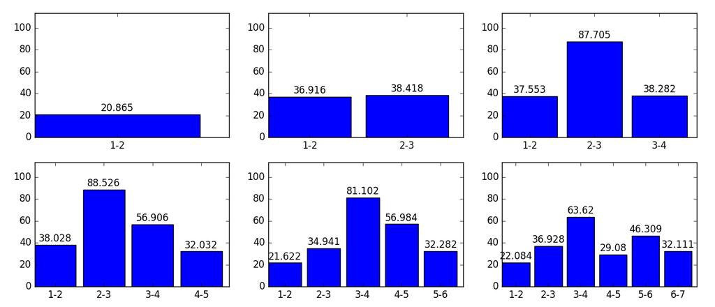 Obrázek 19: Hodnoty KL divergence pro monofon b Pro monofon b jsem zvolil počet stavů 4.