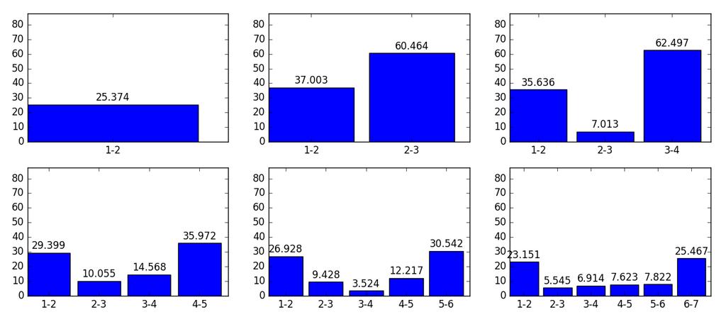 Obrázek 20: Hodnoty KL divergence pro monofon e Na monofon e jsem použil stejný proces rozhodování.