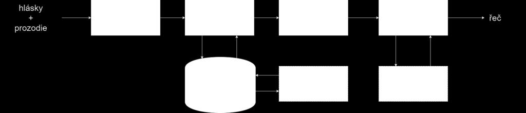 Obrázek 1: Schéma syntézy řeči konkatenační metodou Těmito kroky se vytvoří inventář řečových segmentů potřebný pro syntézu. 1. Nejdříve je nutné rozhodnout jaké jednotky se budou používat (difony, trifony), jestli budeme řečový inventář vytvářet ručně nebo automaticky a také jakou strukturu bude mít řečový korpus.