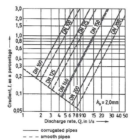 13.2.4 Drenážní potrubí Dle [2] se v Obr. 24 předpokládá hydraulická drsnost 2 mm. Obr. 24 Návrh kruhového drenážního potrubí dle [2] 13.