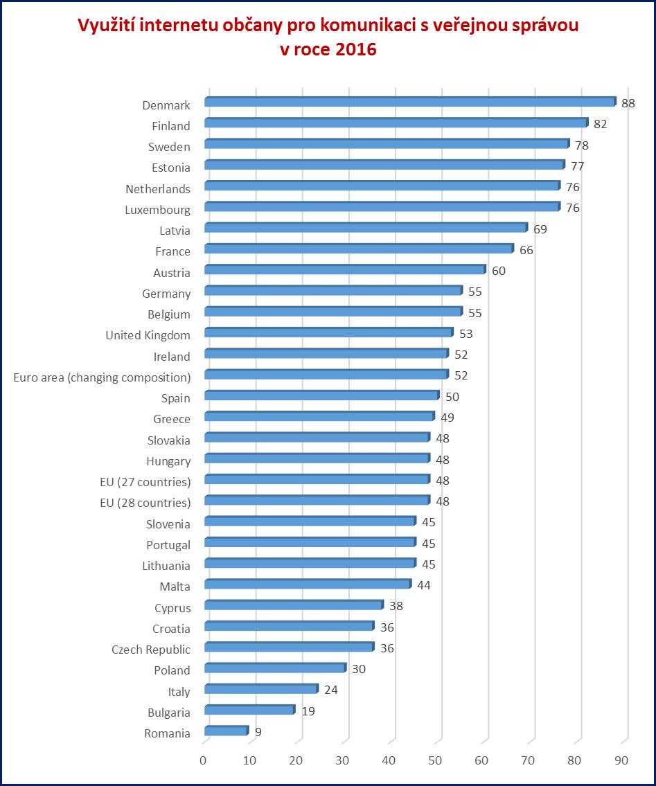 Jana Fortinová Obrázek 1: Pořadí států ve využití internetu občany pro komunikaci s