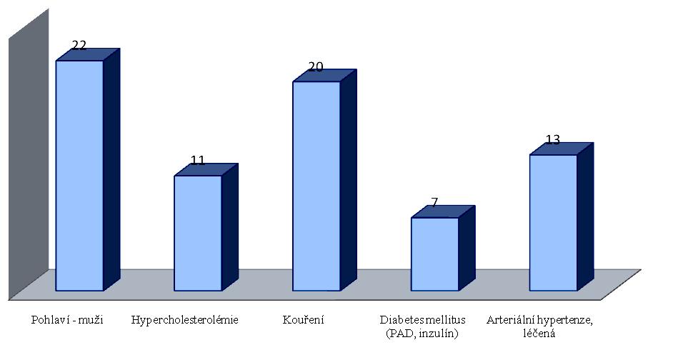 Graf 1.: Prevalence kardiovaskulárních rizikových faktorů v souboru (n=27), čísla znázorňují počet pacientů.