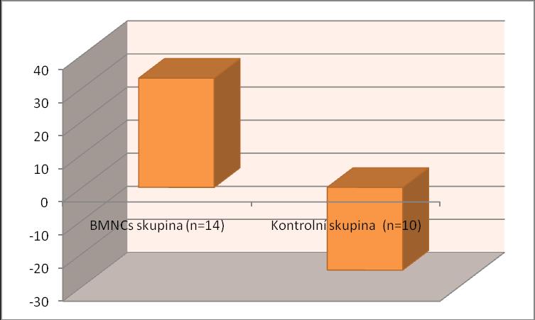Graf 26.: Změna jednotlivých parametrů diastolické funkce vlny E, poměru E/A, decelerační čas (DTe).