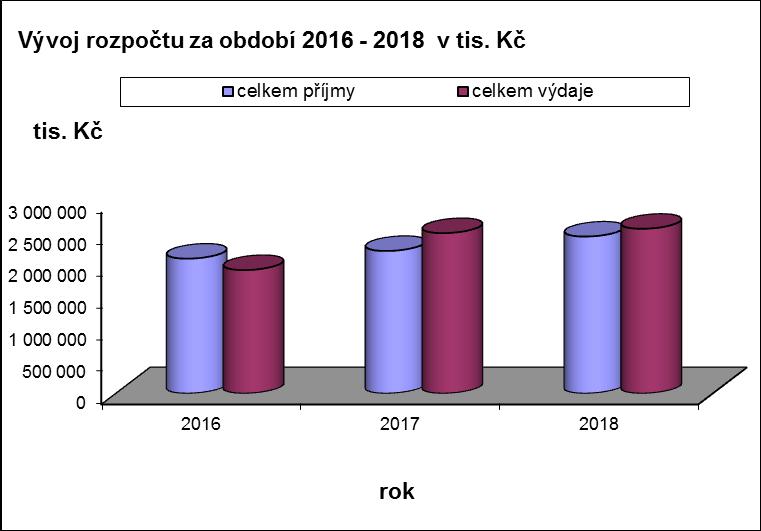 Důvodová zpráva Zastupitelstvo města Olomouce na svém zasedání dne 19. 12. 2017 schválilo Rozpočet SMOl na rok 2018 včetně všech příloh.
