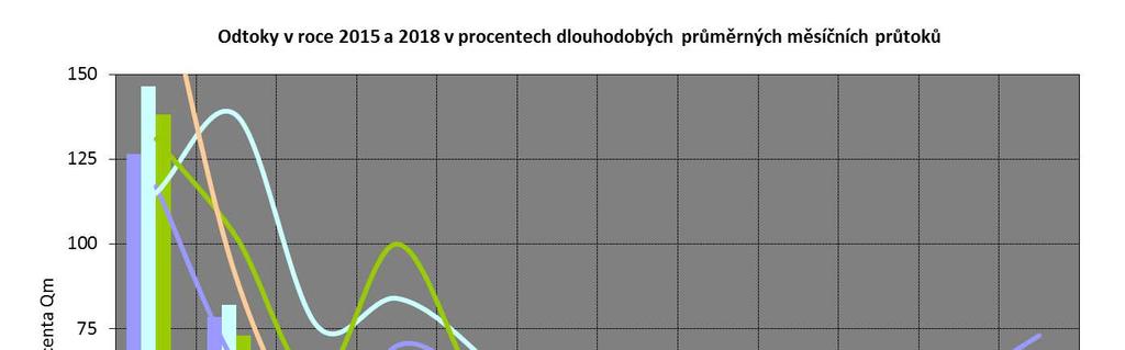 Průměrné vodnosti toků se na začátku měsíce listopadu nejčastěji pohybovaly mezi Q 18d až Q 355d. Více vodné byly místy toky v povodí Moravy (až Q 15d ).