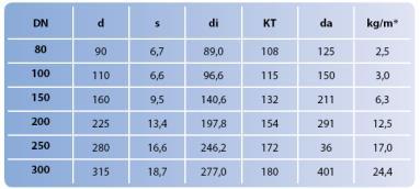 PVC - Polyvinylchlorid PVC PN 10, PN16 Jiná