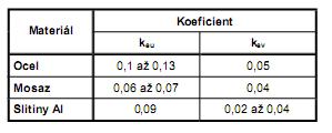 =250-350MPa 0,75-0,70 0,70-0,65 0,65-0,55 0,50-0,40 Ocel středně tvrdá R m =350-500MPa 0,65-0,60 0,60-0,55 0,55-0,48 0,45-0,35