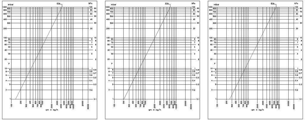 7) Hydraulické charakteristiky: Kód 501554 Kvs = 4,33 Kód