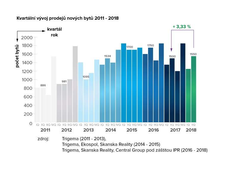 Zatímco v prvním čtvrtletí se v hlavním městě prodalo 1 200 bytů, ve druhém to bylo hned o 350 více.