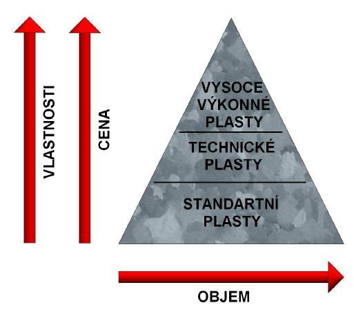 UTB ve Zlíně, Fakulta technologická 16 Obr. 5 Hodnocení termoplastických polymerŧ Obr. 5 vyjadřuje celkové hodnocení plastŧ.