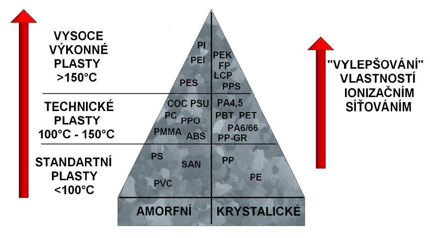 UTB ve Zlíně, Fakulta technologická 17 Obr. 6 Hodnocení termoplastických polymerŧ Na obr. 6 mŧţeme vidět rŧzné druhy plastŧ a jejich zkratky. Vhodné pro síťování jsou amorfní a krystalické plasty.