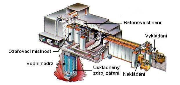 UTB ve Zlíně, Fakulta technologická 20 Obr. 7 Zdroje ionizujícího záření, které se pouţívají pro ozařování polymerŧ 2.4.
