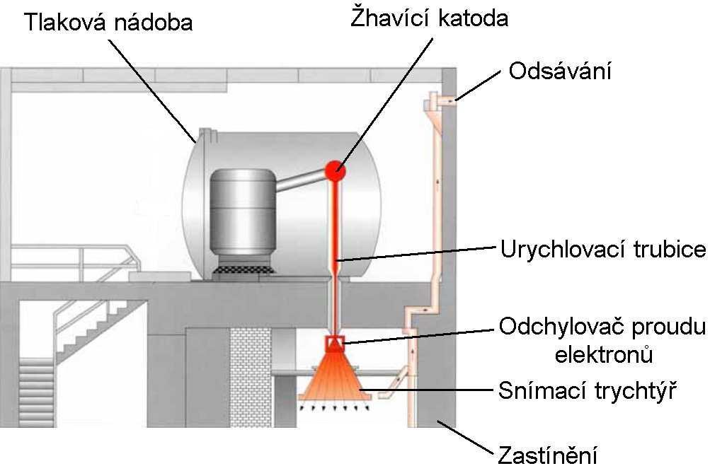 UTB ve Zlíně, Fakulta technologická 21 2.4.2 Urychlovače elektronů Zařízení, které má za úkol tvorbu elektronových paprskŧ hraje velkou roli při zpracování polymerních materiálŧ.