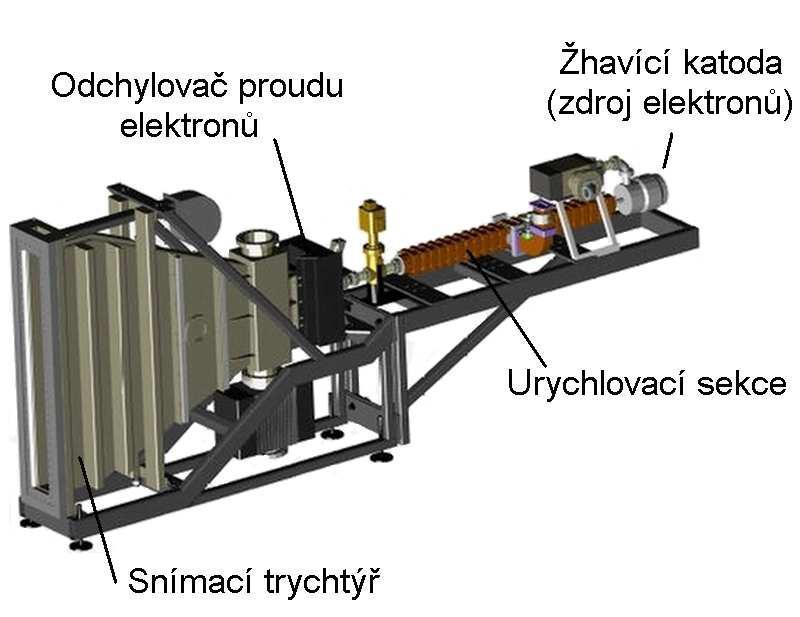 UTB ve Zlíně, Fakulta technologická 22 Lineární urychlovače: U lineárního urychlovače (Obr.