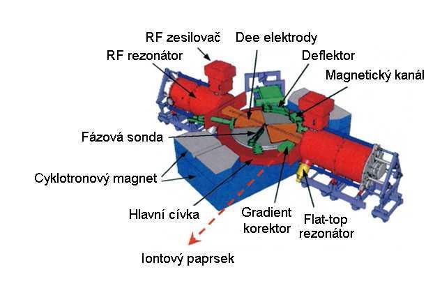 UTB ve Zlíně, Fakulta technologická 23 Kruhový urychlovač: U kruhového urychlovače (Obr. 11) se částice pohybují v kruhu, do té doby dokud nedosáhnou vyhovujícího mnoţství energie.