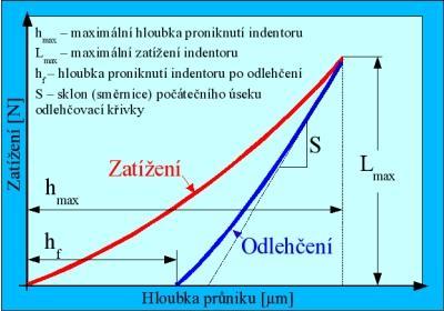 UTB ve Zlíně, Fakulta technologická 33 4.1 Měření mikrotvrdosti pomocí nanoindentoru Nanoindentory umoţňují provádět měření při velmi nízkých zatíţeních (~ 10g).