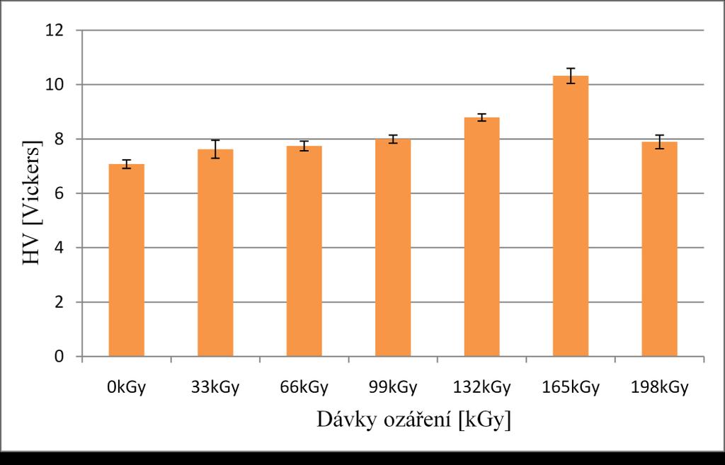 hodnota vtiskového modulu EIT je u dávky ozáření 0kGy a největší hodnota u ozáření 165kGy (Obr.