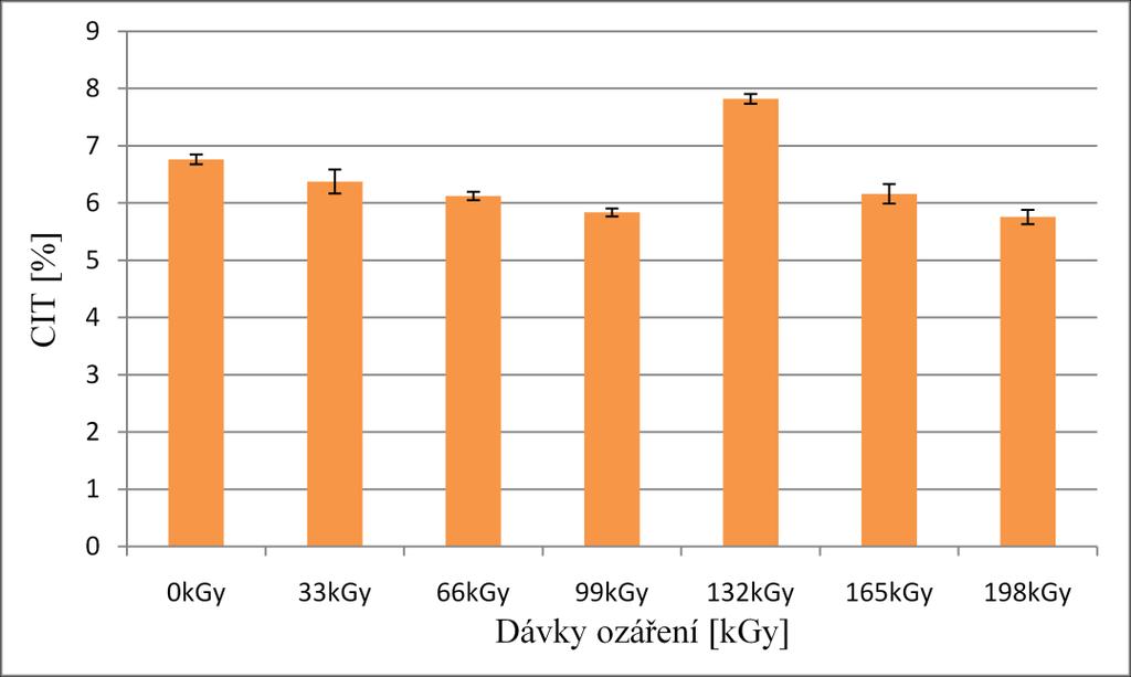 UTB ve Zlíně, Fakulta technologická 53 Nejmenší hodnota vtiskové tvrdosti HIT při zkoušce mikrotvrdosti byla u dávky ozáření 0kGy a největší hodnota u ozáření 165kGy (Obr. 35, Tab. 5).