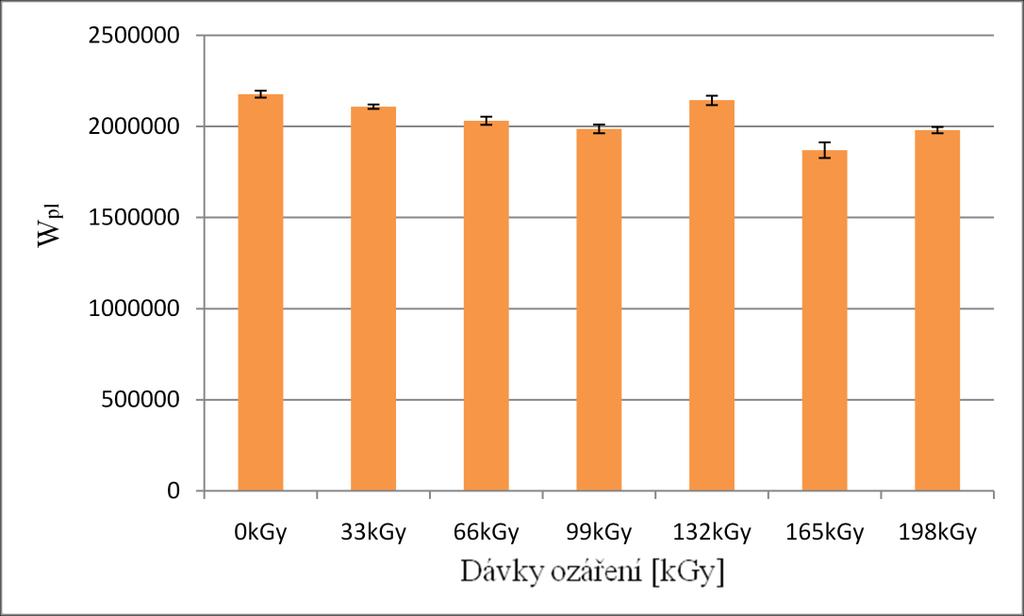 UTB ve Zlíně, Fakulta technologická 54 1800000 1600000 1400000 1200000 1000000 W el 800000 600000 400000 200000 0 0kGy 33kGy 66kGy 99kGy 132kGy 165kGy 198kGy Dávky ozáření [kgy] Obr.