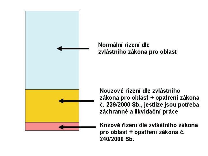 3. Identifikovat možná nebezpečí, která představuje v daném místě pohroma, a to včetně všech možných interakcí s nepřijatelnými dopady v daném území, dle stanovených standardů. 4.
