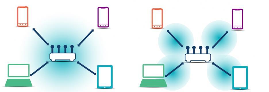 Běžné technologie a technologie MIMO mají danou šířku pásma, kterou připojení uživatelé společně využívají.