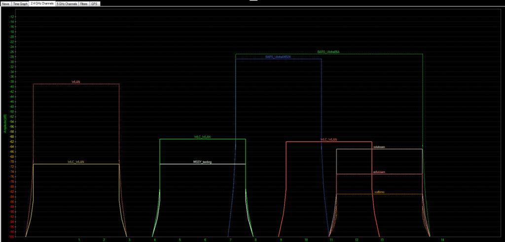 Obrázek 3: Kanály pásma 2,4 GHz zachycené v laboratoři SC5.