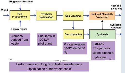 Bioenergy 2020+ Výroba energie z biomasy Centrum kompetence financované vládou Rakouska. Sídlo : Graz. Výzkumné instalace : Güssing, Wieselburg. Roční rozpočet: 4.5 Mio.