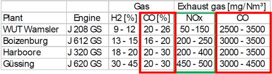 vodní vypírky: Výsledky: kvalita plynu vyhovuje bezproblémové funkci oxidačního katalyzátoru. Relativně vysoký obsah H 2S a NH 3.