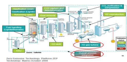 IGCC s předspalovací separací CO 2 Problematika energetického využívání plynů bohatých Řešené okruhy Problematika spalování. Nové odolné materiály. Konstrukce turbosoustrojí. Systémová analýza.